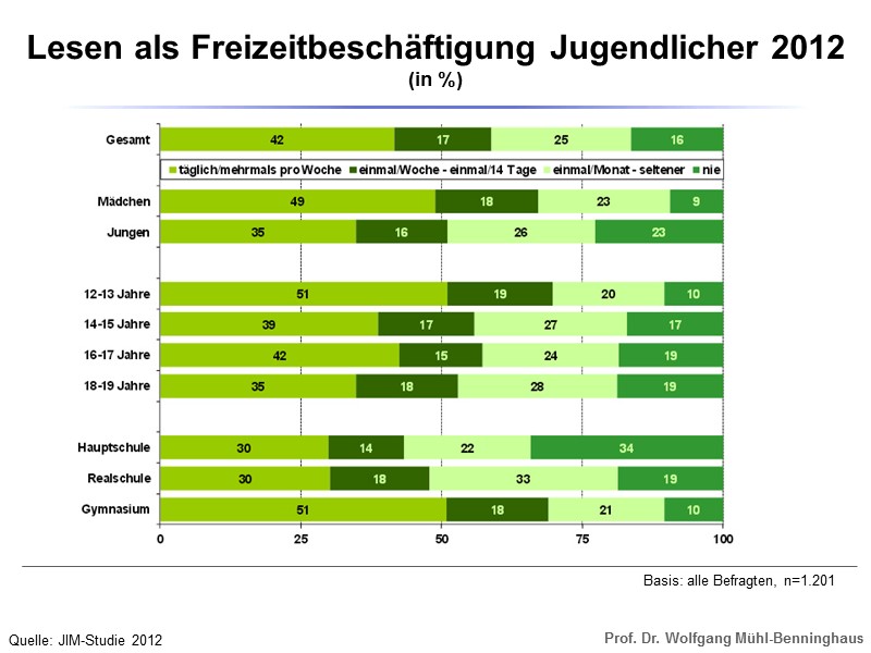 Lesen als Freizeitbeschäftigung Jugendlicher 2012 (in %) Quelle: JIM-Studie 2012 Basis: alle Befragten, n=1.201